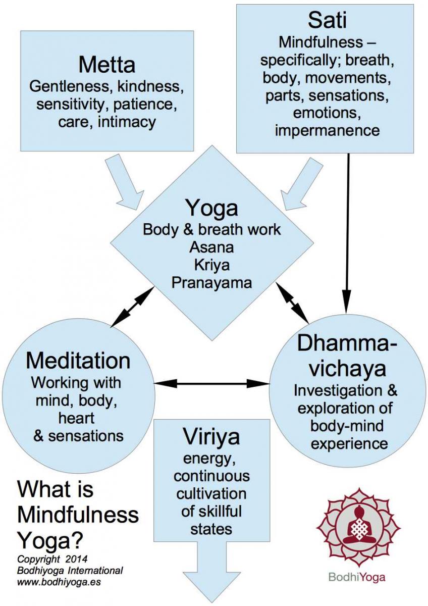 what-is-mindfulness-yoga?